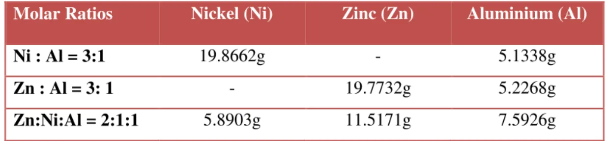 Table 3:Weight of chemicals used based on the molar ratio 