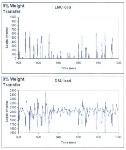 Figure 7:  Typical LMU, DSU Load Variation at 0%  Weight Transfer 