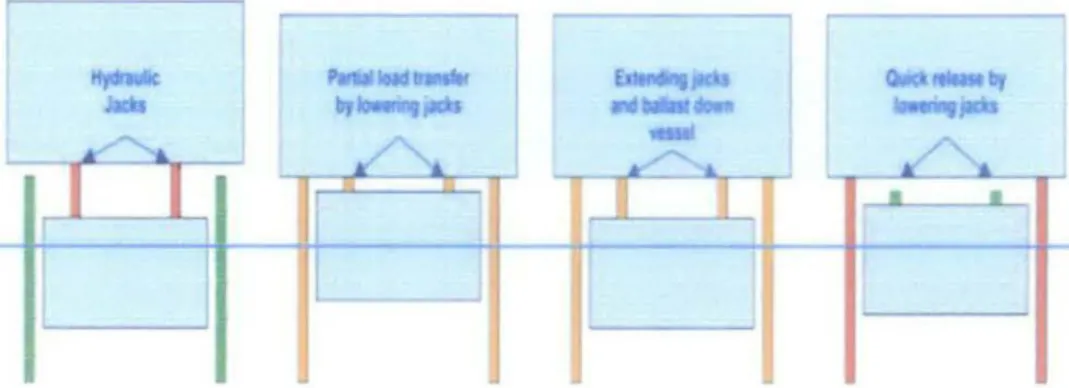 Figure 11: Load Transfer Sequence for Technip UNIDECK System 