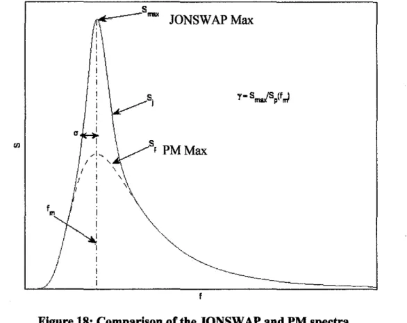 Figure 18: Comparison of the JONSW AP and PM spectra  2.5.2  Motion-Response Spectrum 