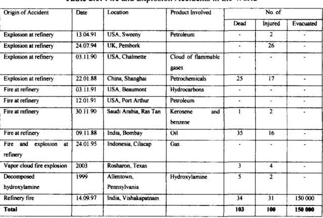 Table 2.1:  Fire and Explosion Accidents in the World 