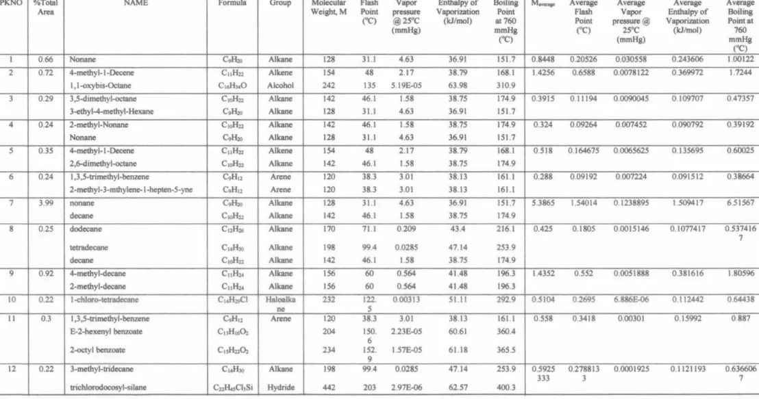Table 3.1:  Comoonents in Liauid Samole 