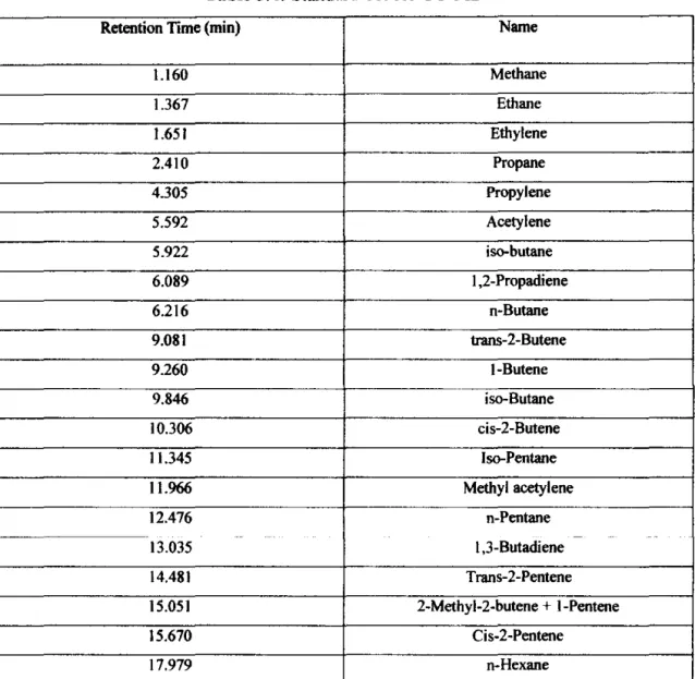 Table 3.4:  Standard Set for GC-PID 