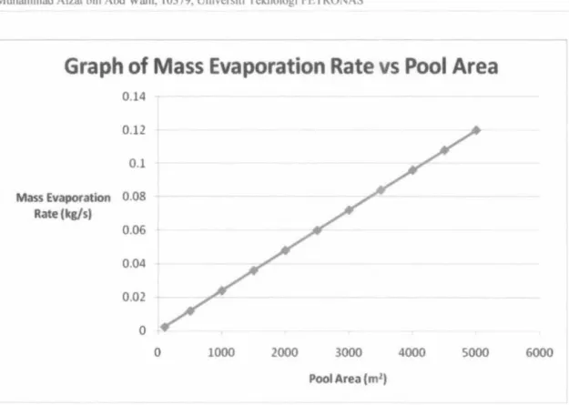 Graph of Mass Evaporation Rate vs Pool Area 