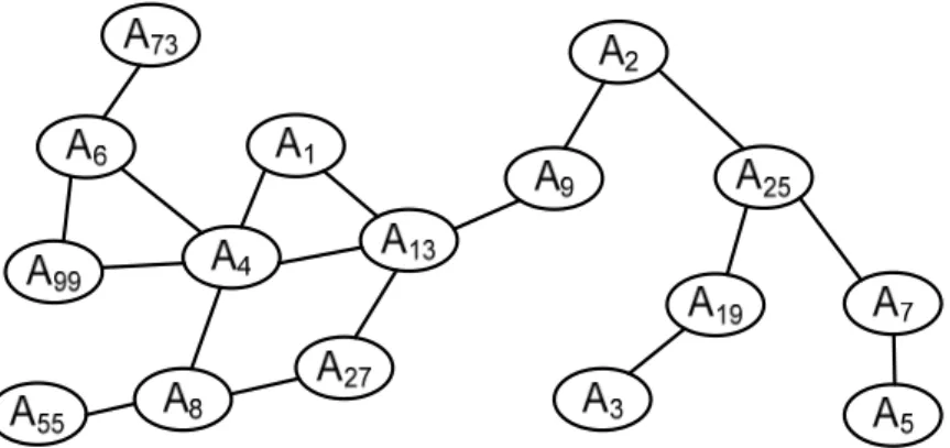 Figure 5.1: A connected inter-actor topology showing a mix of  critical/non-critical actors