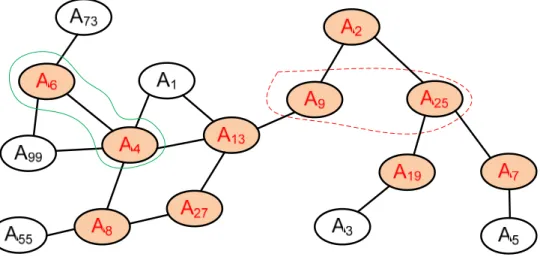 Figure 5.2: A connected inter-actor network with critical and non-critical  actors.