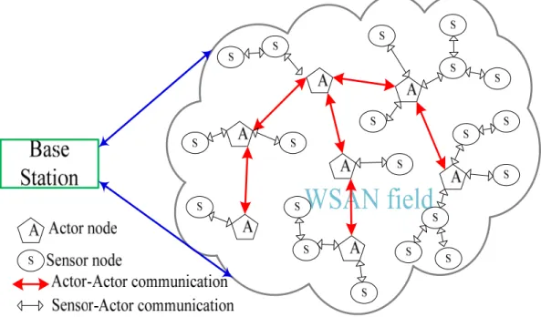 Figure 1.1: An autonomous Wireless Sensor and Actor Network setup. 