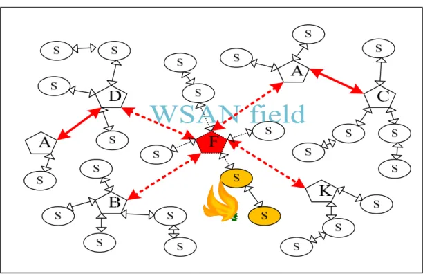 Figure 1.2: Impact of an actor failure on inter-actor connectivity and coverage. 