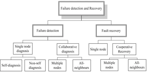 Figure 2.1: Classification of localized failure detection and recovery schemes.