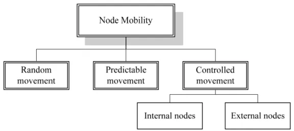 Figure 2.2: Classification of node mobility based on the travel path 