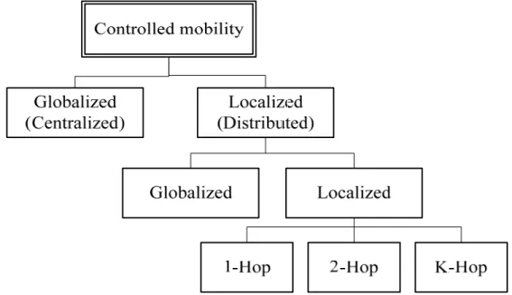 Figure 2.3 shows the classification of existing recovery schemes that pursue  movement control based approaches