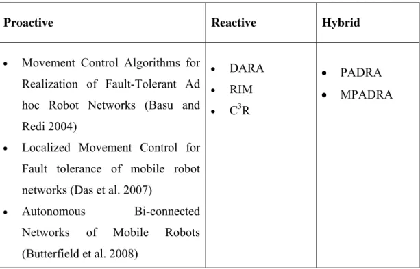Table 2.1: List of a few proactive, reactive and hybrid algorithms for recovery