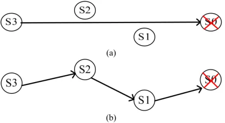 Figure 2.4: Example of cascaded relocation of mobile sensors a) direct movement  b) cascaded movement [redrawn from (Wang et al