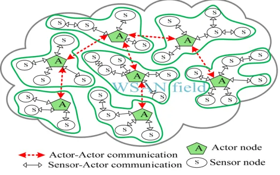 Figure 3.1 depicts the considered autonomous WSAN model where sensors detect  ambient environment conditions and report an event of interest to one or multiple  actors