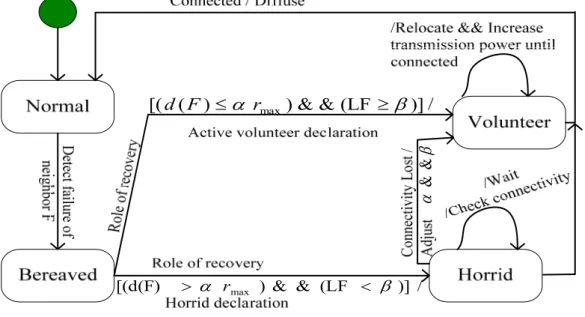 Figure 3.3 shows a high level state diagram of the VCR algorithm. Upon detecting the  failure of neighbor F, the actor switches from a normal to a bereaved state