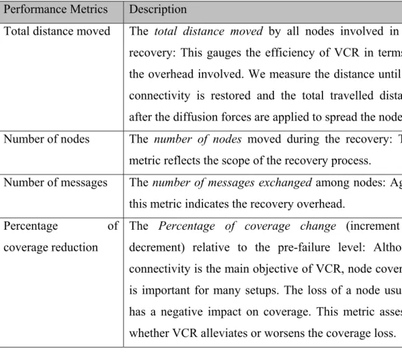 Table 3.1: Performance metrics for VCR algorithm  Performance Metrics  Description 