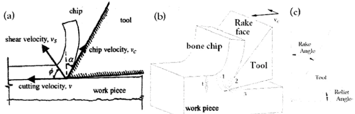 Figure 2.1 Material removal by orthogonal cutting [8] and [30]