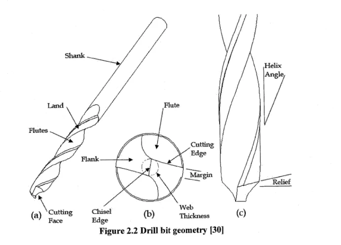 Figure 2.2 Drill bit geometry [30]