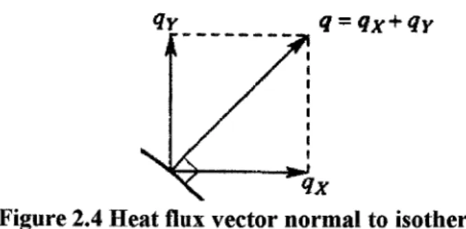 Figure 2.4 Heat flux vector normal to isotherm