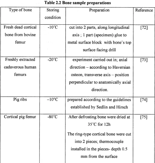 Table 2.1 Material properties of bone used in FEM