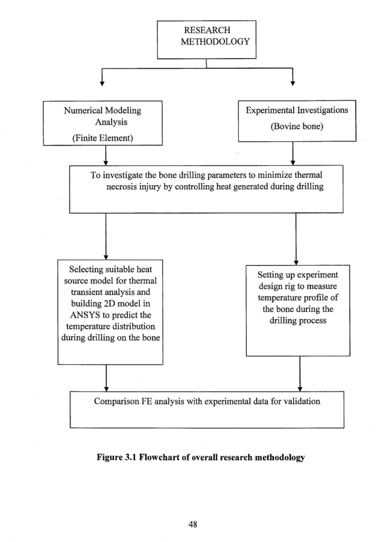 Figure 3.1 Flowchart of overall research methodology