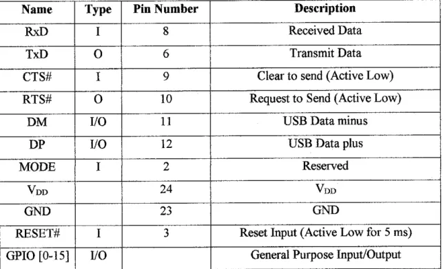 Table 1 KC-21 Pin Configuration [8]