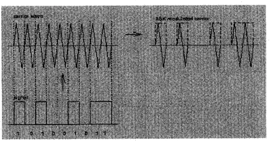 Figure 2 Amplitude-shift keying [3]