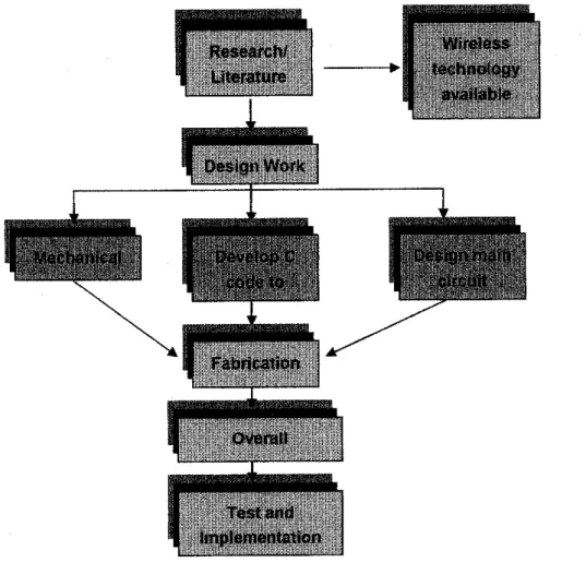 Figure 11 Procedure identification in completing the project