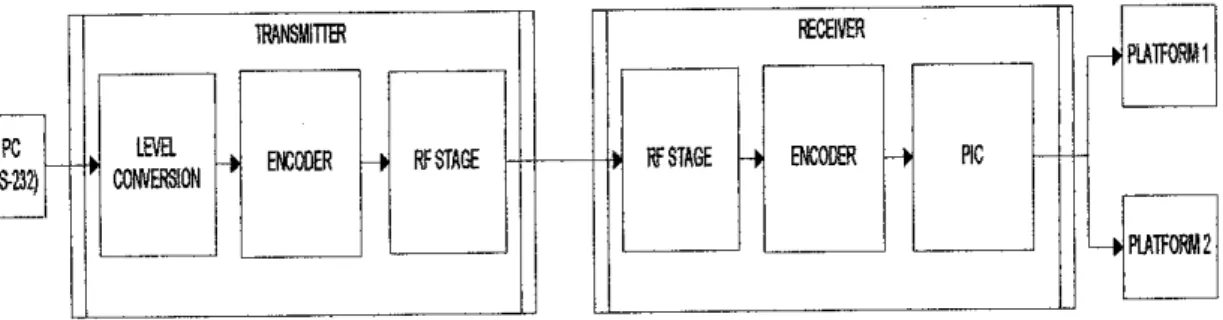 Figure 12 Block diagram for the transmitter and receiver