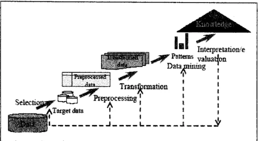 Figure 2:  The basic process of Data Mining  in  IDS  Target Data 