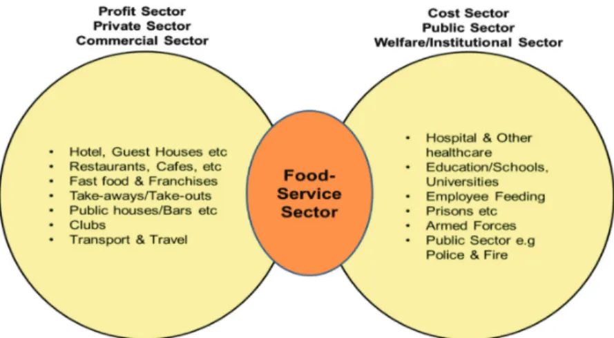 Figure 1  Possible classification of sectors in the food service industry.