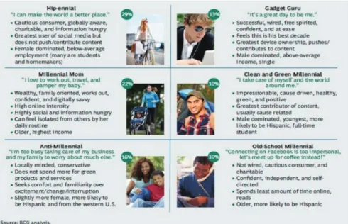 Figure 1  Types of millennial segmentation