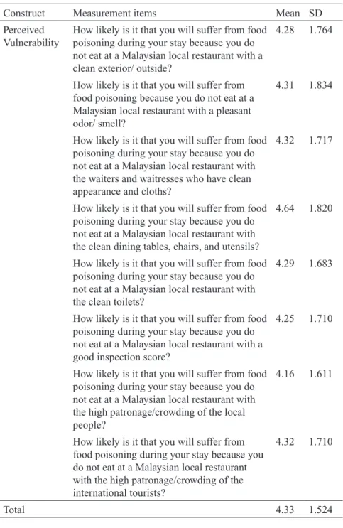 Table 2  Mean scores of the 11 items measuring risk perception