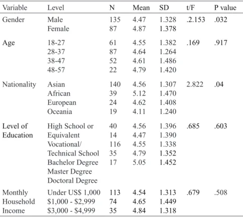 Table 3  Comparison of risk perception across different levels of socio  demographic variables