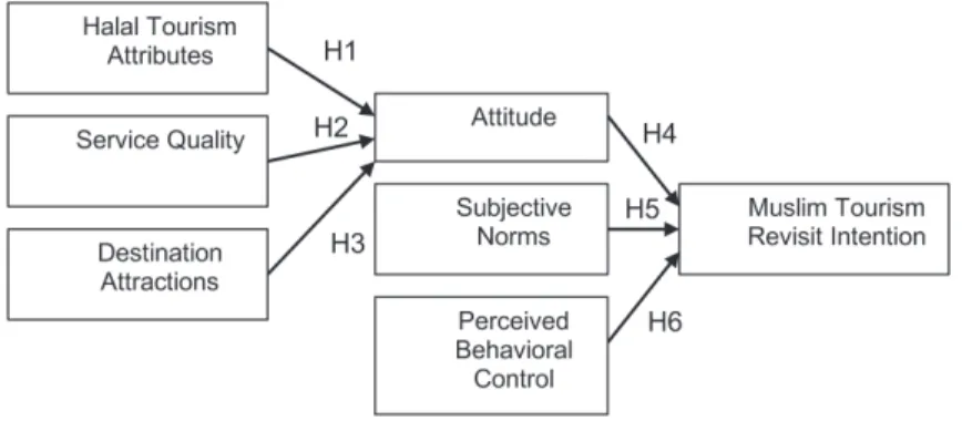 Figure 1.2  Conceptual research framework