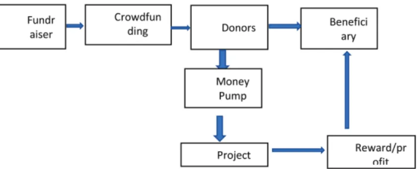 Figure 3.1  General conceptual framework of crowdfunding  operationalization. Adopted from Suhaili and Pilil (2016)  