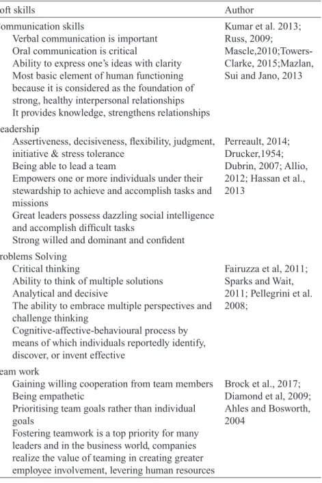 Table 2  Summary of Soft Skills Most Sought after by Employers