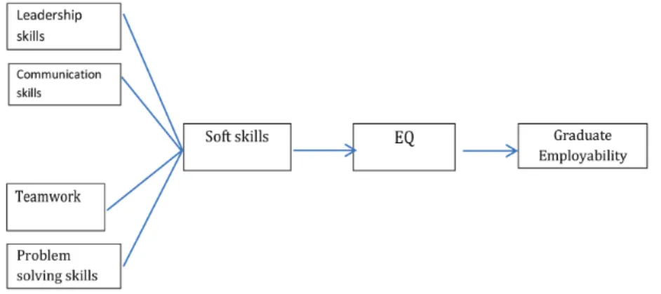 Figure 1  Graduate employability framework
