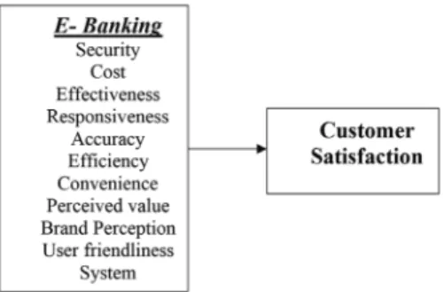 Figure 1  Conceptual Model of E- E-a.  Service Quality and Customers’ Satisfaction 