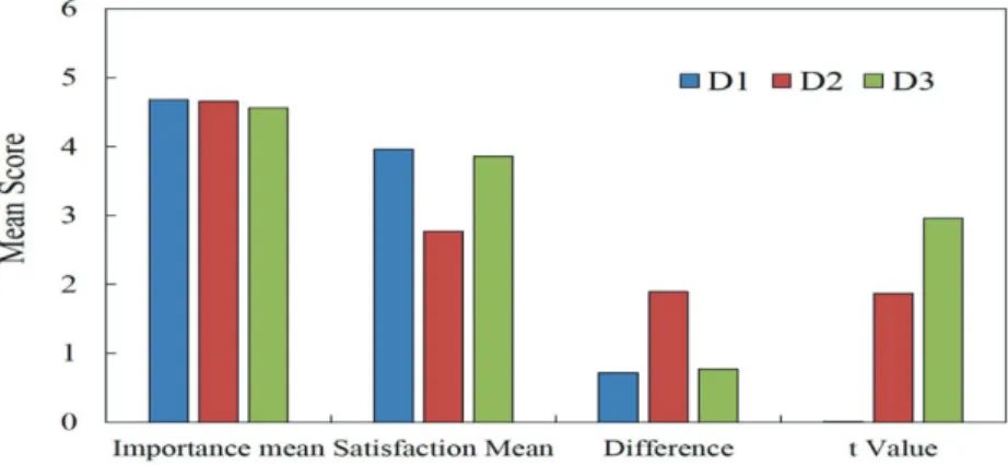 Figure 3  Responsiveness, problem handling, brand perception and  perceived value of E-banking system