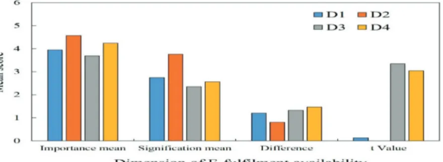 Figure 2  E-fullfillment in E-banking System