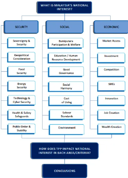 Figure 1: National Interest Analysis Framework  METHODOLOGY 
