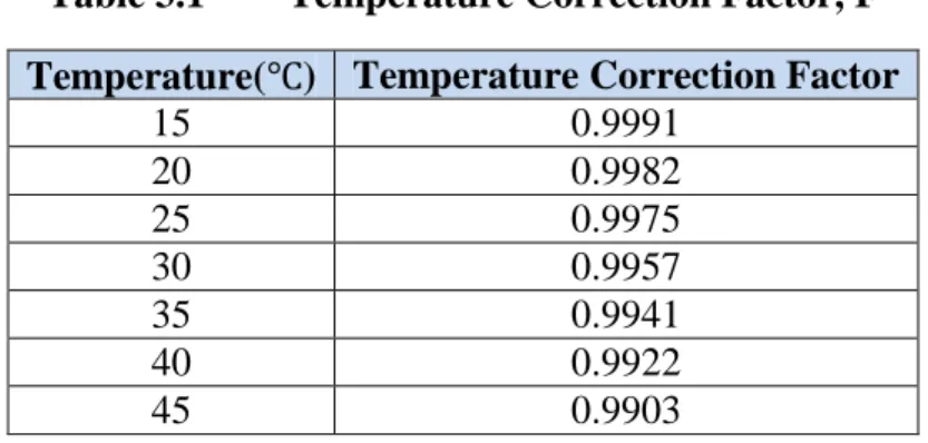 Table 3.1   Temperature Correction Factor, F  Temperature( )  Temperature Correction Factor 