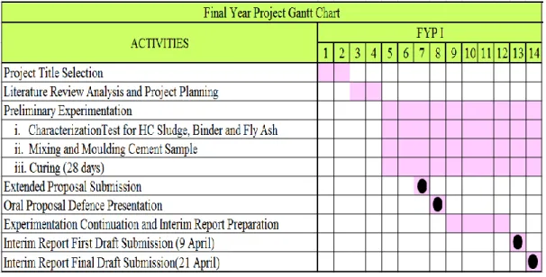 FIGURE 3.1   Final Year Project I Gantt Chart 