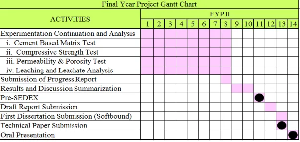 FIGURE 3.2   Final Year Project II Gantt Chart  Key Milestones