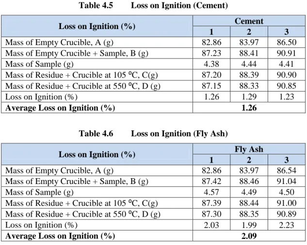 Table 4.6  Loss on Ignition (Fly Ash) 