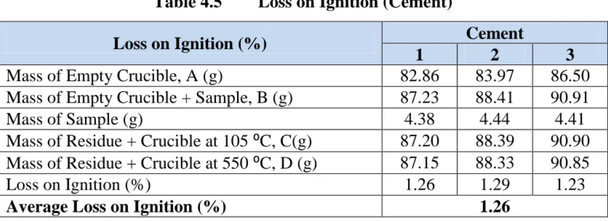 Table 4.5  Loss on Ignition (Cement) 