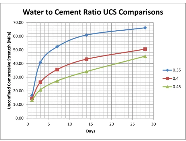 FIGURE 4.1 Water to Cement Ratios UCS Comparison  