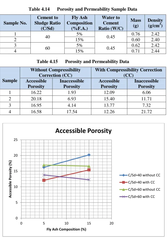 Table 4.14  Porosity and Permeability Sample Data  Sample No. 