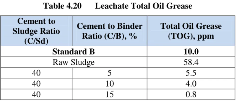 Table 4.20  Leachate Total Oil Grease  Cement to 
